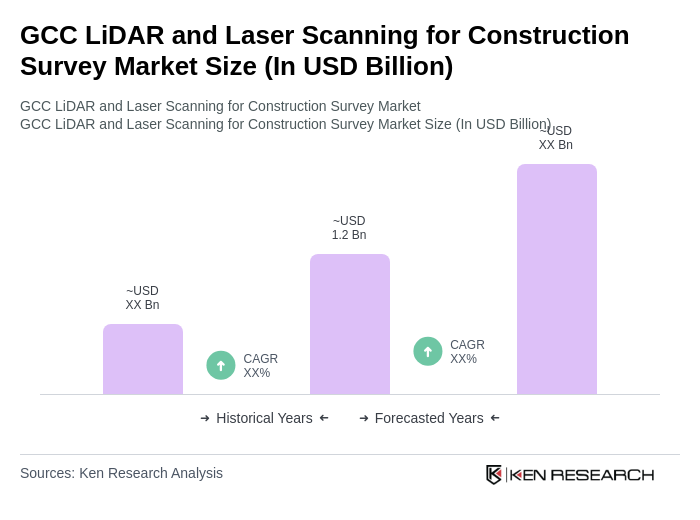 GCC LiDAR and Laser Scanning for Construction Survey Market Size GCC LiDAR and Laser Scanning for Construction Survey Market Size